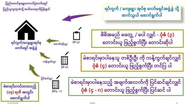 ပြင်ဆင်ဖို့လိုသူတွေအနေနဲ့ရပ်ကွက်၊ကျေးရွာအလိုက် ကော်မရှင်ရုံးတွေမှာ သွားရောက် ပြင်ဆင်ဖို့ လိုအပ်မှာဖြစ်