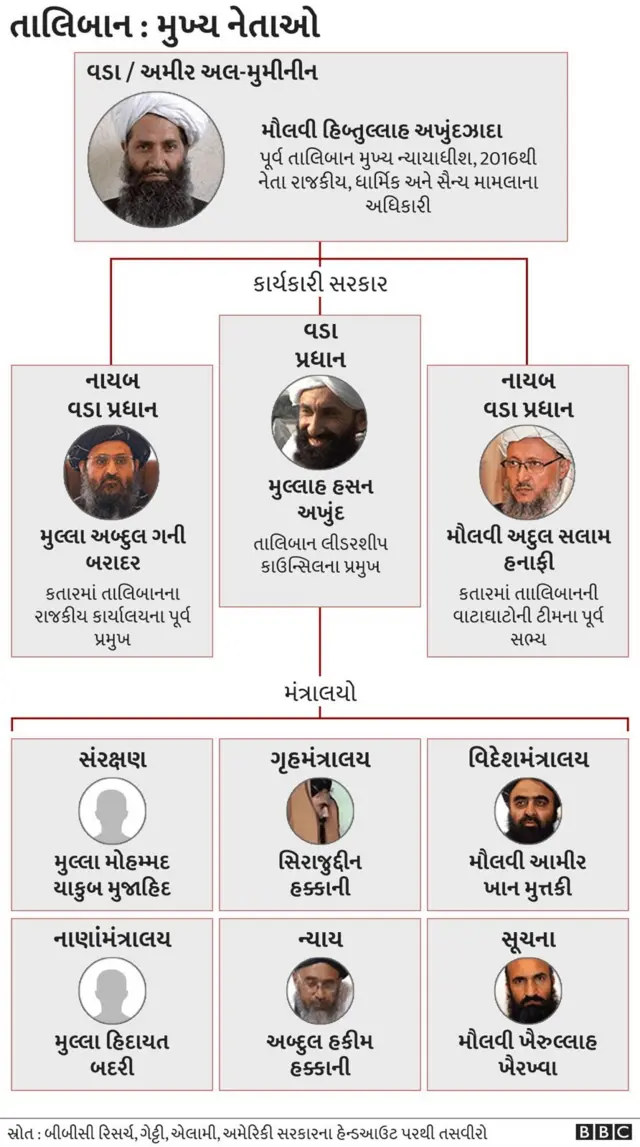 તાલિબાની વચગાળાની સરકાર