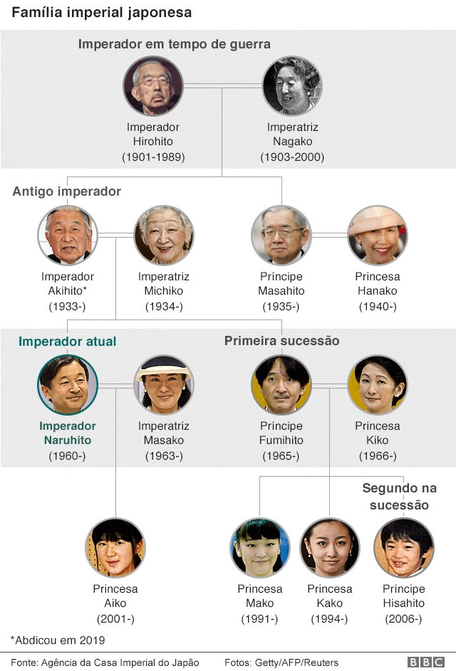 árvore genealogica da família imperial japonesa