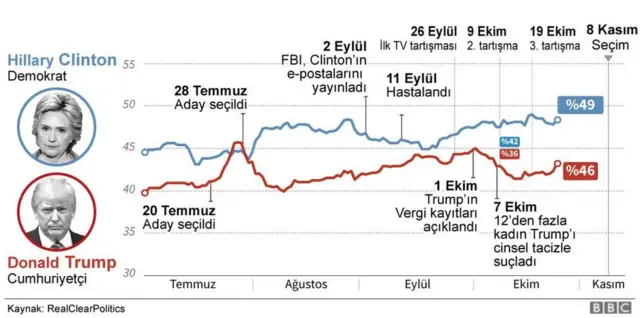 Trump ve Clinton'ın anket performansları