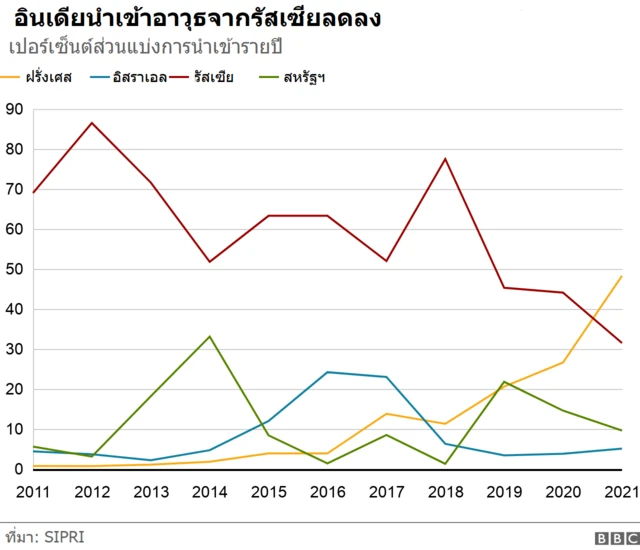 อินเดียนำเข้าอาวุธจากรัสเซียลดลง
