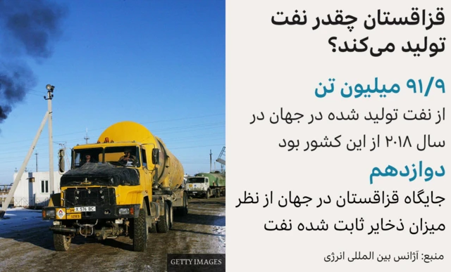 تولید نفت در قزاقستان