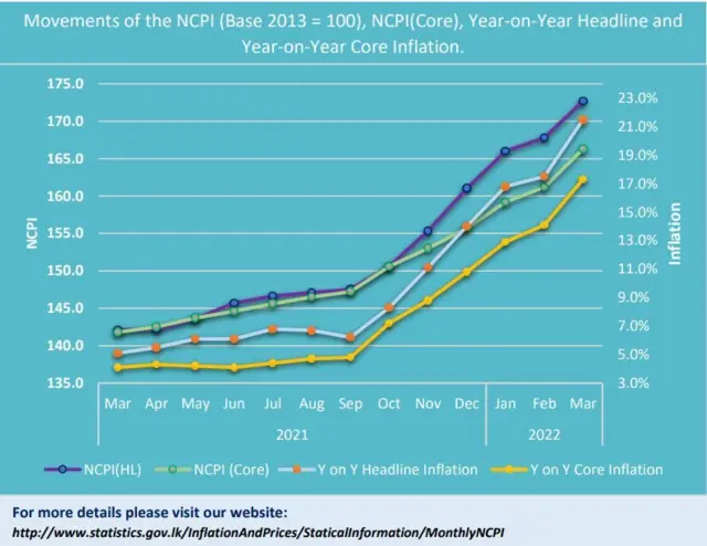 ශ්‍රී ලංකාවේ ජනලේඛන හා සංඛ්‍යාලේඛන දෙපාර්තමේන්තුවේ දත්ත අනුව මාර්තු මාසයේ ජාතික පාරිභෝග මිල දර්ශකයට අනුව උද්ධමනය සියයට 21.5 වන අතර ආහාර උද්ධමනය සියයට 29.5කි.