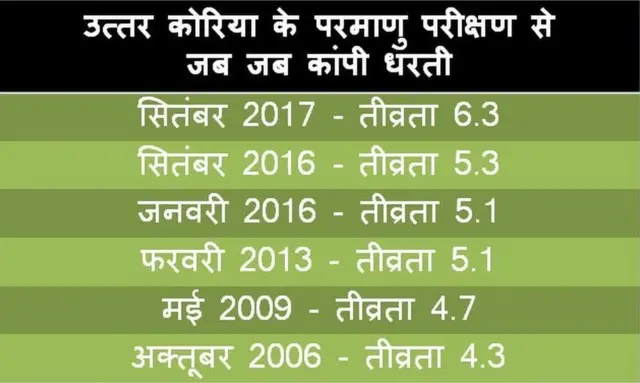 उत्तर कोरिया के परमाणु परीक्षण