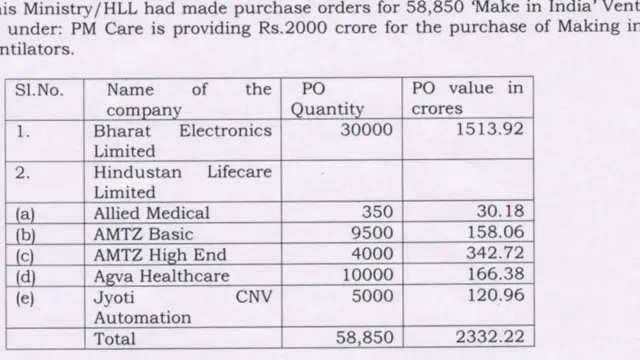 వెంటిలేటర్ల ఆర్డర్ వివరాలు