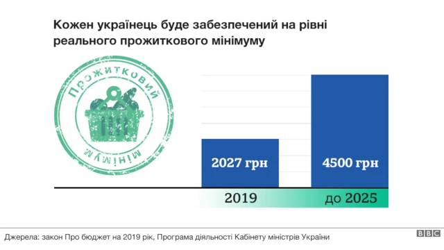 мінімалка і прожитковий мінімум