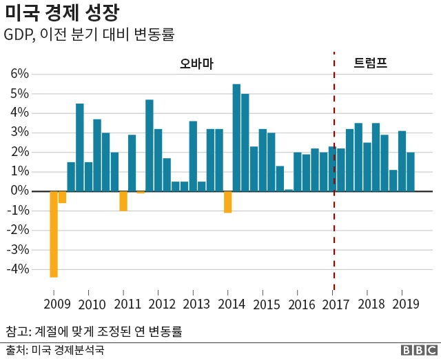 미국 경제 성장률