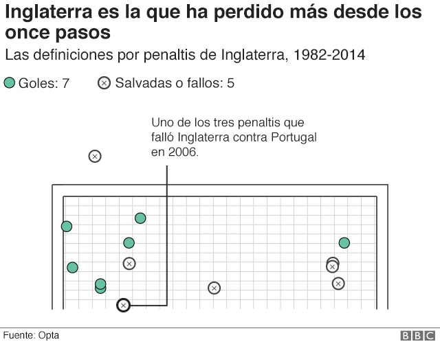 Gráfico que muestra todos los penaltis que ha cobrad Inglaterra en las definiciones en las que ha participado.