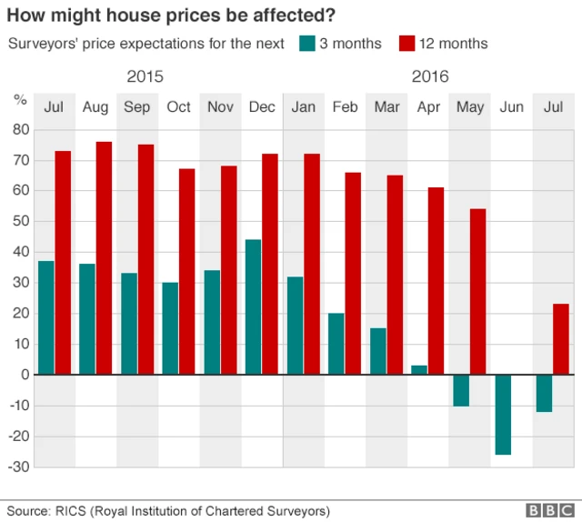 House price expectations bar chart