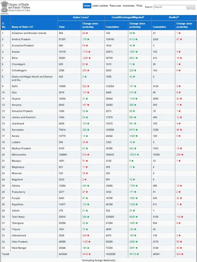 మొత్తం యాక్టివ్ కేసుల సంఖ్యలో ఆంధ్రప్రదేశ్ ఇప్పుడు దేశంలో రెండో స్థానంలో ఉంది