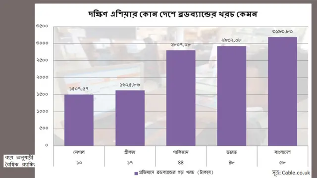 বৈশ্বিক র‍্যাঙ্কে বাংলাদেশের প্রতিমাসে ব্রডব্যান্ডের গড় খরচ।