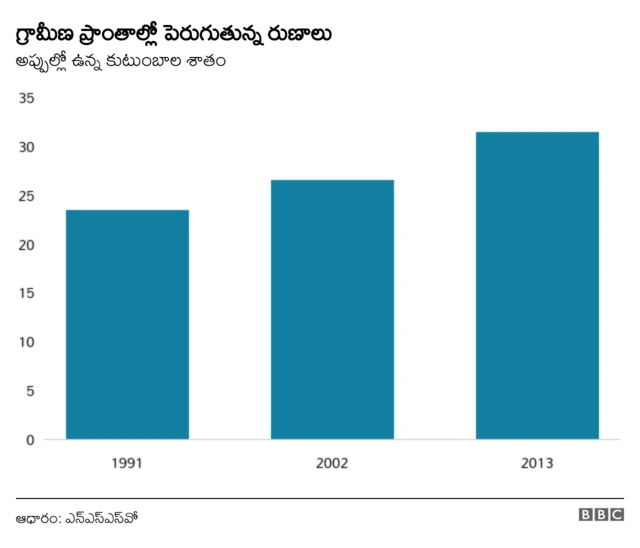 రైతుల రుణాలు