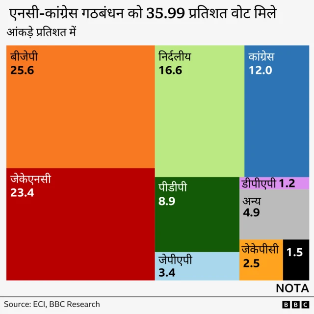किस पार्टी का वोट प्रतिशत कितना 