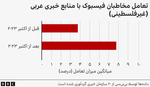 تعامل با فیسبوک