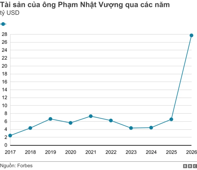 Sự thay đổi của tài sản của ông Vượng từ năm 2017 đến 2026 