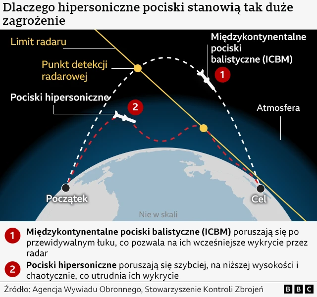 Grafika porównująca trajektorie lotu międzykontynentalnych pocisków balistycznych (ICBM) i pocisków hipersonicznych