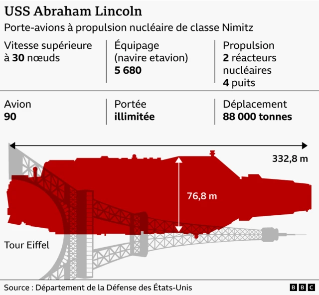 Graphique du porte-avions nucléaire USS Abraham Lincoln (classe Nimitz) : vitesse supérieure à 30 nœuds (34,5 m/h), équipage (navire et avions) de 5 680 personnes, propulsion par 2 réacteurs nucléaires, 4 hélices, autonomie illimitée, déplacement de 88 000 tonnes et comparaison de taille avec la tour Eiffel.