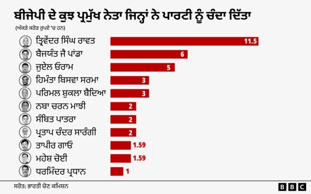 ਭਾਜਪਾ ਆਗੂਆਂ ਦੀ ਸੂਚੀ ਜਿਨ੍ਹਾਂ ਨੇ ਨਿੱਜੀ ਤੌਰ 'ਤੇ ਪਾਰਟੀ ਨੂੰ ਚੰਦਾ ਦਿੱਤਾ