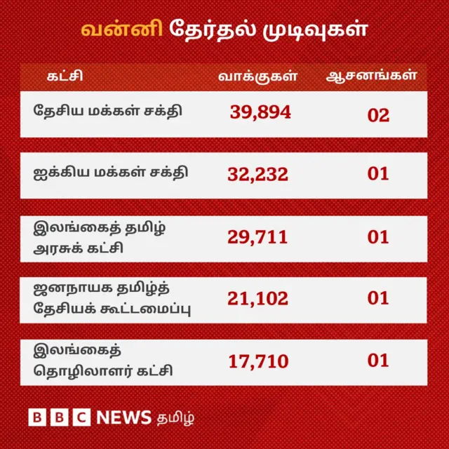 இலங்கை நாடாளுமன்றத் தேர்தல்: முதல்முறையாக தமிழர் பகுதிகளில் தேசியக் கட்சி முன்னிலை