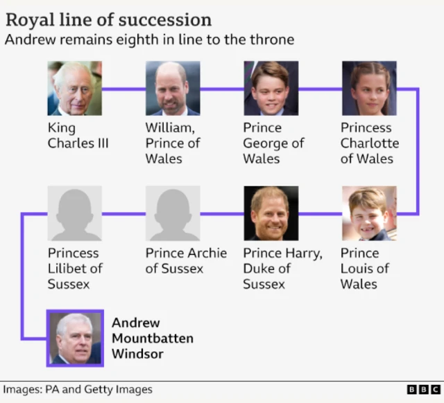A BBC graphic with the title: "Royal line of succession". Please add your translations from the Google doc for sight impaired users.