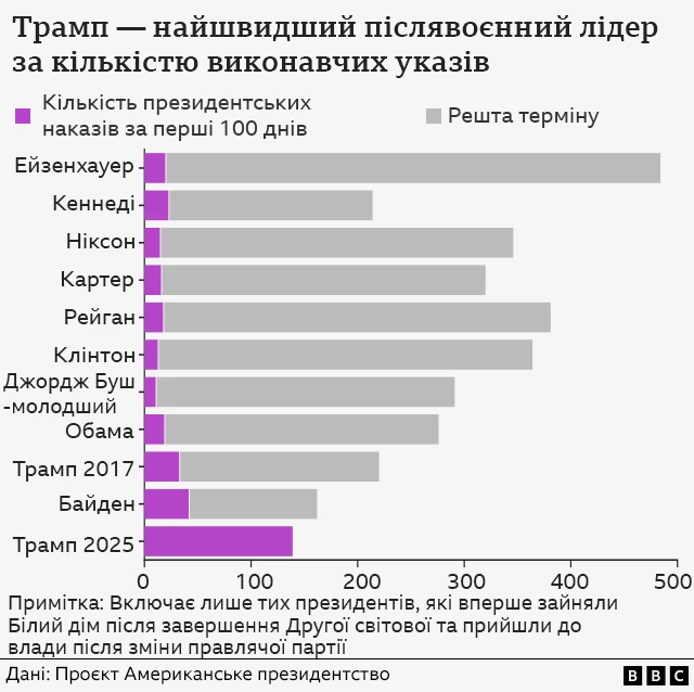 Діаграма кількості наказів за 100 днів і за весь термін президентства