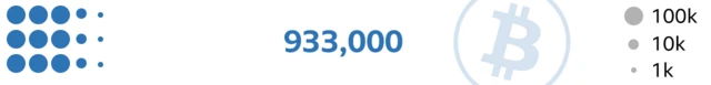 933,000 bitcoins