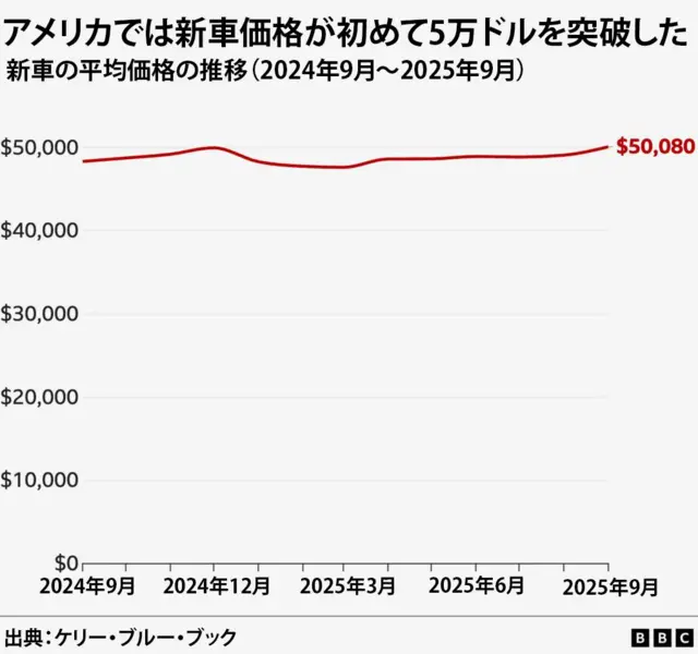 2024 年 9 月から 2025 年 9 月までのアメリカにおける新車の平均価格の推移を示した折れ線グラフ。平均価格は 2025 年 9 月に 50,080 ドルに達した。出典はケリー・ブルー・ブック