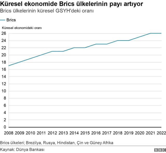 Brics ülkeleri grafiği