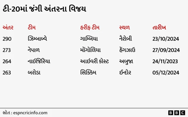 બરોડા, સિક્કિમ, રણજી ટ્રોફી, ક્રિકેટ રેકૉર્ડ, ક્રિકેટ, બેટિંગ, સ્પૉર્ટ્સ, બીબીસી ગુજરાતી