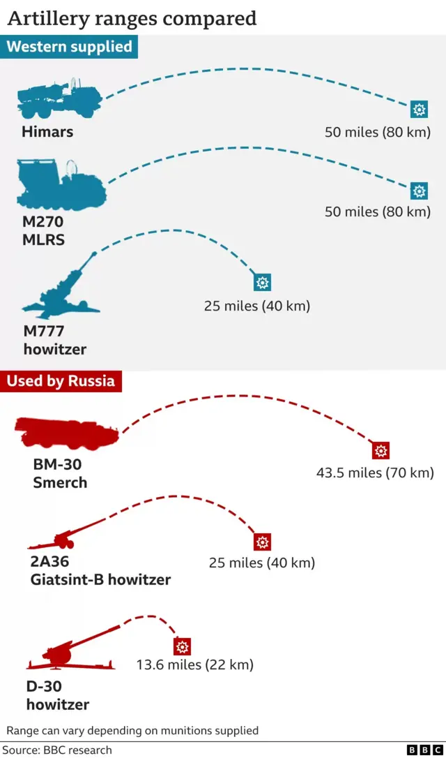 தொலைதூர ராக்கெட்டுகள்