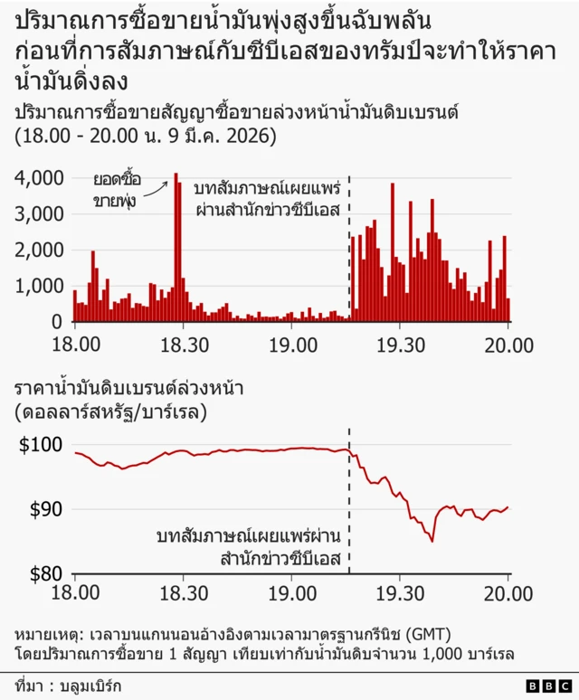 A bar chart and a line chart titled "Oil trading volumes spike shortly before CBS interview sends price tumbling”, showing trading volumes, and the price per barrel, for Brent crude oil futures on the evening of Monday 9 March 2026. The bar chart of trading volumes shows Brent futures contracts were trading at a volume of 884, at 18:00 GMT (each contract represents 1,000 barrels of oil). That spiked to 4,141 at 18:28, fell again, and then rose sharply again shortly after 19:16, when an interview on CBS was made public, in which Trump indicated the Iran war could be near an end. The line chart of prices shows Brent futures were trading at a little under $100 a barrel at 18:00, but then dropped sharply after Trump’s interview was made public, hitting $85 by 19:39, before recovering slightly to $90 by 20:00. The source is Bloomberg.