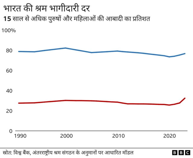 श्रम बल भागीदारी दर