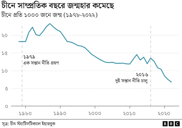 চীনে জন্মহার কমতে শুরু করেছে