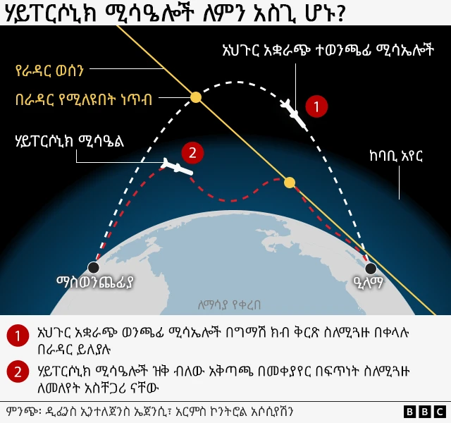 ሃይፐርሶኒክ ሚሳዔል ጥቃት የሚፈጽምበትን ሂደት የሚያሳይ ምሥል