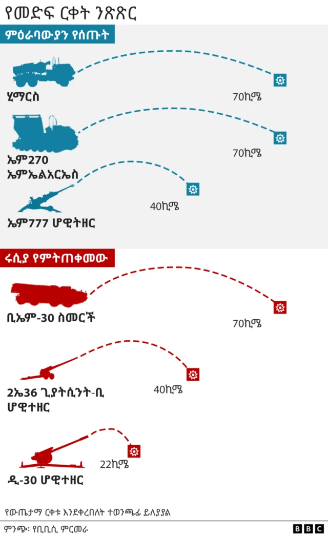 የመድፍ ርቀት