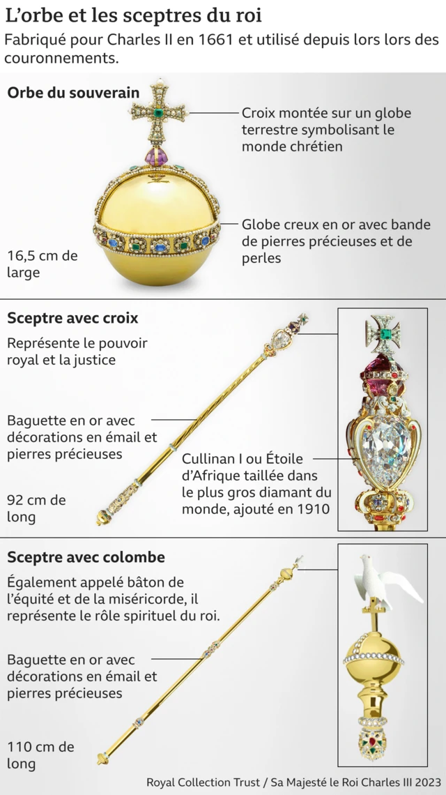 Graphique représentant l'orbe du souverain, symbolisant le monde chrétien, le sceptre avec la croix représentant le pouvoir royal et la justice, et le sceptre avec la colombe représentant le rôle spirituel du roi.