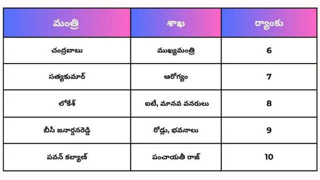 మంత్రులు ర్యాంకులు