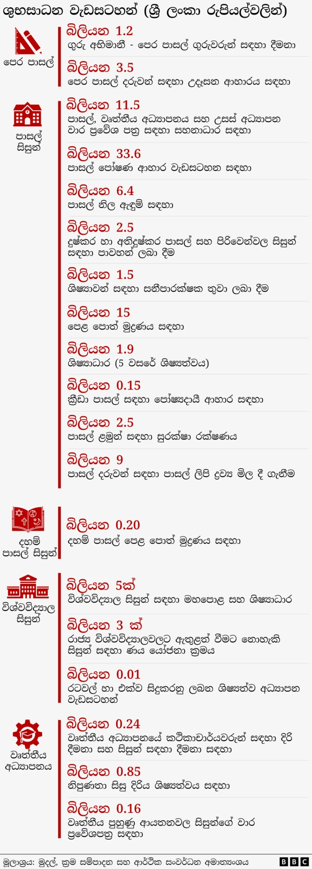 අයවැයෙන් අධ්‍යාපන ශුභසාධන කටයුතු සඳහා මුදල් වෙන් කිරීමට යෝජිත ආකාරය දැක්වෙන සටහනක්.