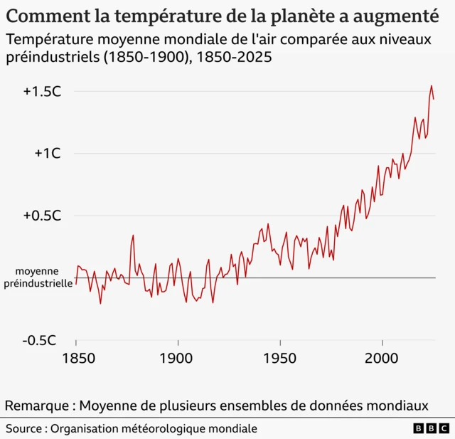 Graphique linéaire illustrant la température moyenne annuelle mondiale de l'air entre 1850 et 2025. On observe quelques fluctuations d'une année à l'autre, mais la tendance depuis environ 1970 est à la hausse constante. Les températures des dernières années dépassent largement tous les records enregistrés depuis le début des relevés.