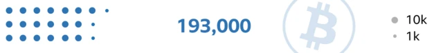 193,000 bitcoins