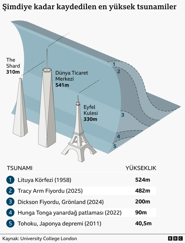 'Şimdiye kadar kaydedilen en yüksek tsunamiler' başlıklı resimli infografik, yüksekliği simge yapılarla karşılaştırılan dev bir mavi dalgayı gösteriyor: The Shard (310 m), Eiffel Kulesi (330 m) ve Dünya Ticaret Merkezi (541 m). Sıralı bir liste, en yüksek tsunamileri şöyle gösteriyor: Lituya Körfezi, Alaska (1958) 524 m; Tracy Arm, Alaska (2025) 482 m; Dickson Fiyordu, Grönland (2024) 200 m; Hunga Tonga yanardağ patlaması (2022) 90 m; ve Tohoku, Japonya depremi (2011) 40,5 m.