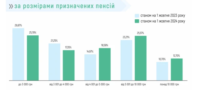 пенсії за розмірами