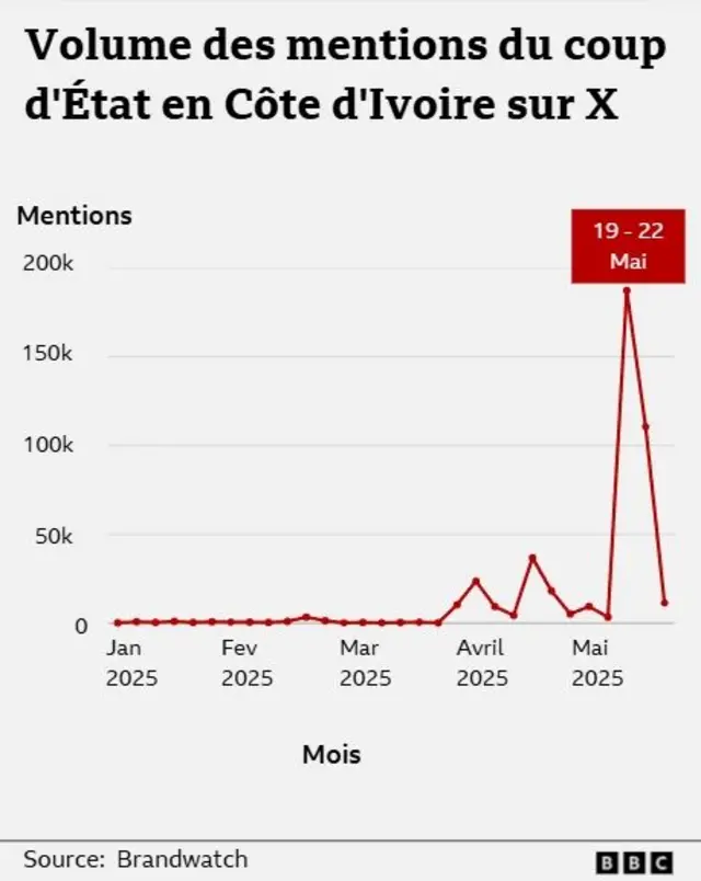 BrandWatch Data montre que des milliers de messages ont mentionné le coup d'État en Côte d'Ivoire le mercredi 21 mai sur X, ce qui a déclenché une tendance sur les médias sociaux.