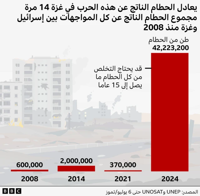 رسم بياني بالاعتماد على بيانات من الأمم المتحدة يظهر أن الحطام الناتج عن هذه الحرب في غزة يعادل 14 مرة مجموع الحطام الناتج عن كل المواجهات بين إسرائيل وغزة منذ 2008.