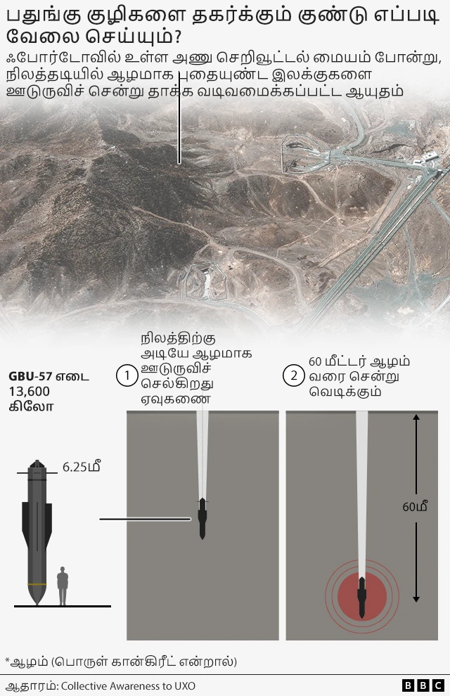 இஸ்ரேல் - இரான், அமெரிக்கா, பி-2 குண்டுவீச்சு விமானம், பங்கர் பஸ்டர் வெடிகுண்டு, ஃபோர்டோ அணுசக்தி தளம்