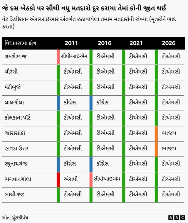 પશ્ચિમ બંગાળ, તૃણમૂલ કૉંગ્રેસ, sir