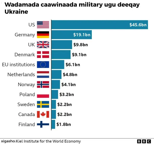 Waddamada deeqaha siiyay Ukraine