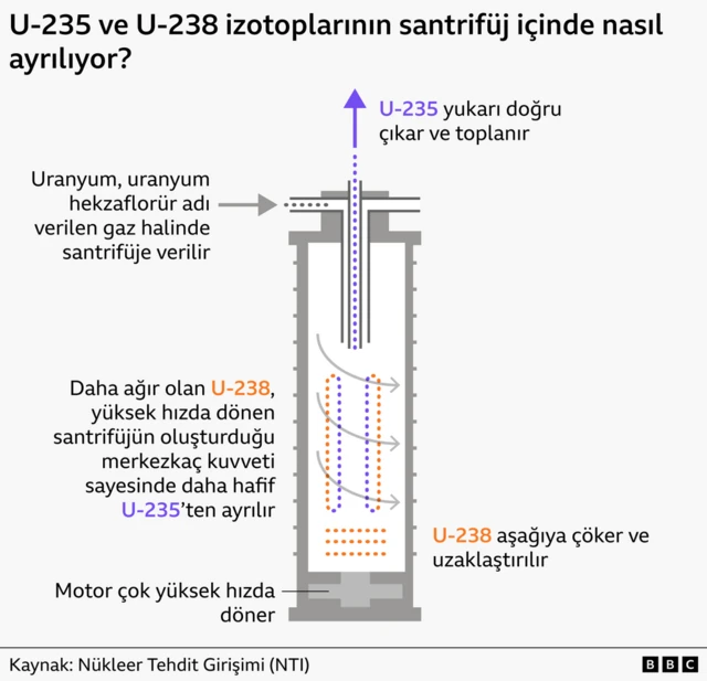 uranyum izotoplarının santrifüj içinde nasıl ayrıştığını gösteren grafik