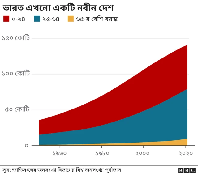 ভারতের জনসংখ্যায় বয়সে তরুণতরদের অনুপাত বেশি