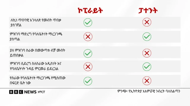 የኮፒራይት እና ፓተንት ልዩነቶችን የሚዘረዝር ሰንጠረዥ